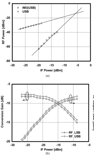 Fig. 4. Measured conversion gain versus LO power of the Gilbert cell  up-convert mixer with IF power, and IF frequency of -20 dBm, and 1  GHz, respectively
