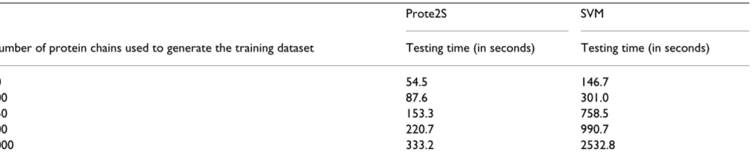 Table 5: Size of the training dataset vs. execution times taken by Prote2S and the SVM for making predictions.