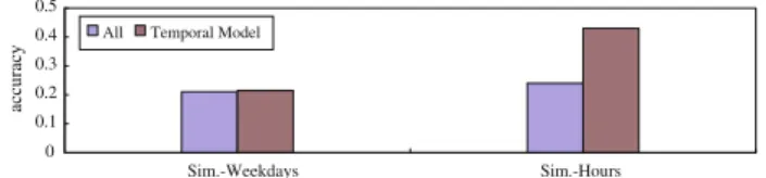 Figure 6 shows the accuracy and it is observed that the accu- accu-racy is more distinct than that for all page-views.