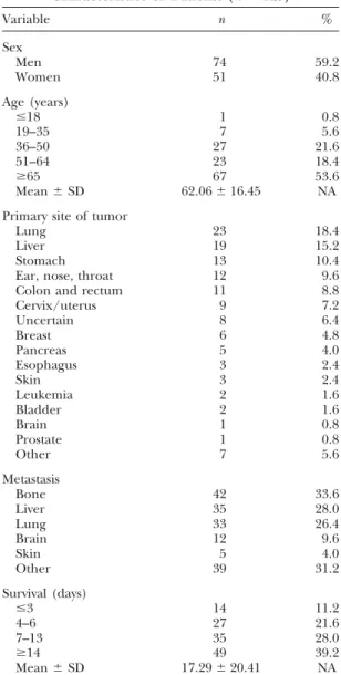Table 2 shows the prevalence and severity of dyspnea. At admission, 74 patients (59.2%) had dyspnea, which was rated mild in 25 patients