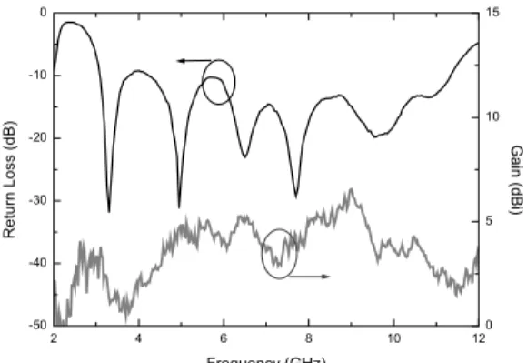 Fig. 2   Measured return loss and gain of the  proposed antenna. 