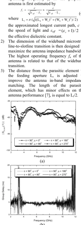 Fig. 6   Transient waveforms evaluated at the  receiving antenna terminal at φ = 0 o , 90 o , 180 o ,  270 o  and θ = 90 o 