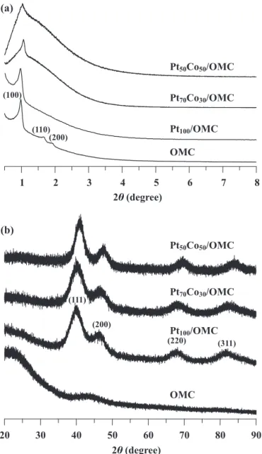 Fig. 1. (a) Small- and (b) large-angle powdered XRD patterns of various samples.