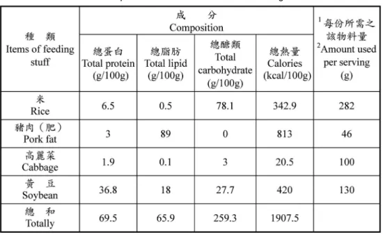 Table 1 Composition and amount used of the feeding material