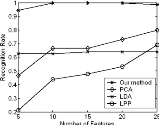 Figure 6. Performance evaluation with Yale face database 