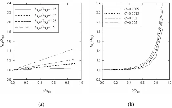 Fig. 5. Dependence of the relative maximum reflection wavelength  λ R p , λ R,1 on the reduced pressure  p p ∞ : (a) the  linear model; (b) Pollmann’s model