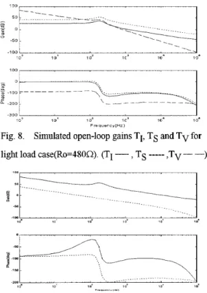 Fig. 9.  Simulated close-loop gains Tland T2 for  light load case(Ro=480R). (TI ~,  T2  -----) 