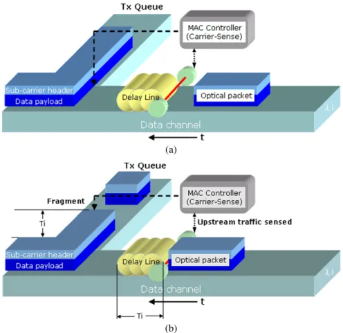 Fig. 3. (a) Data payload and its header are sent in wavelength λ i . The optical packet arrives and accesses the node and the receiver senses the carrier, which will inform the MAC controller