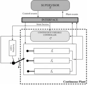 Fig. 1. A switching control system model with the supervisor.
