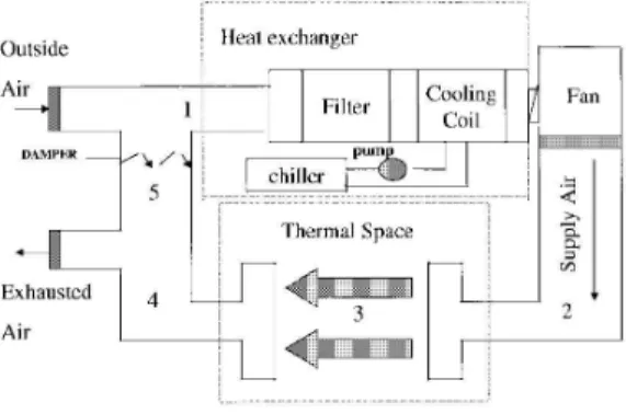 Fig. 2. Model of the HVAC system [4]