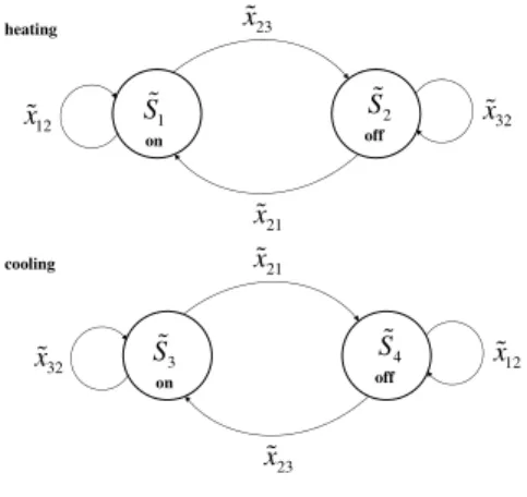 Fig. 9 shows the the state transition diagram of the supervisor and to meet the specification 20 ∼ 25, we define