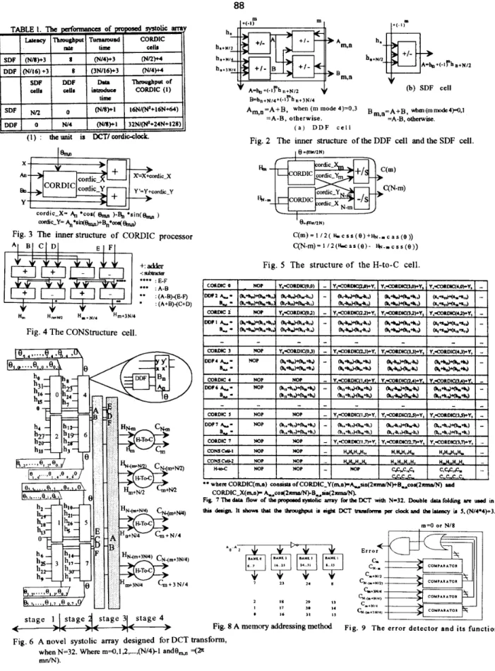 Fig. 3  The  inner structure  of  CORDIC  processor 
