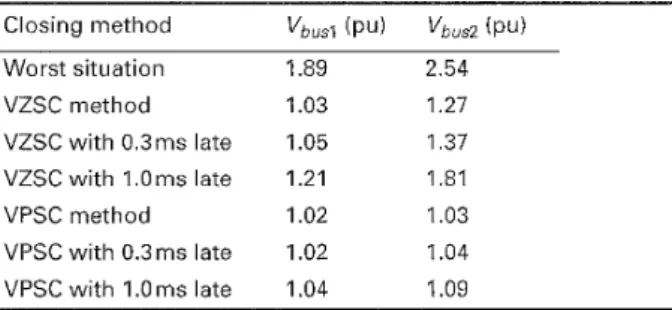 Table  3  shows  the  maximum  voltage  in  per  unit  at  bus  1  and  bus  2  when  capacitor  C1 is  energised  by  7  different  closing  methods
