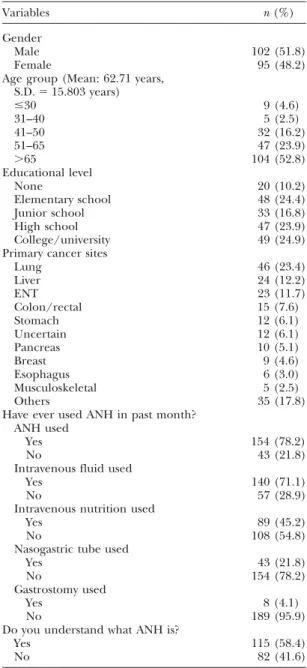 Table 1 shows the demographic characteris- characteris-tics of the 197 patients. Patients were mainly