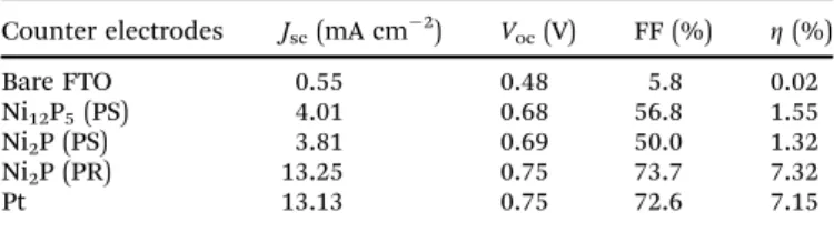 Table 1 Photovoltaic parameters obtained from the photocurrent–voltage curves of DSCs with different counter electrodes