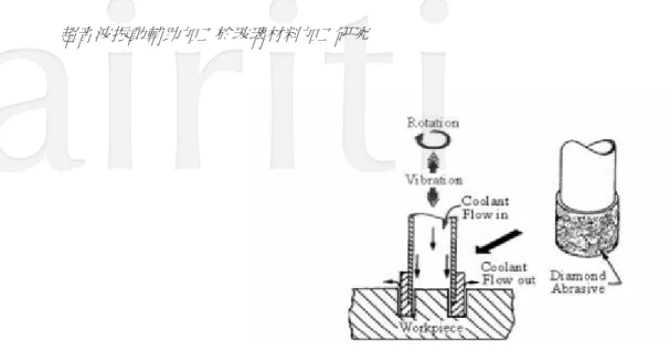圖 1  固定鑽石磨料之超音波加工示意圖【3】  文獻研究顯示，超音波輔助機械研磨/加工不僅可以使切削溫度降低、高頻振動使刀具具 提升加工精度的效果，更因刀具高頻且微量的衝擊工件表面使得加工面產生微量極淺層豐 於每次切削時去除。因此不論是於加工表面粗糙度、加工應力及切削溫度的降低或刀具壽 波振動的引入都具有正向性的協助。如 Isobe 等[1]以#100 電鑄鑽石磨棒實驗在 4000rpm 及 下對 NAK80 材料進行研磨加工，並加工出 Rz0.14μm 之研磨表面。Pei 等[2]亦實驗證明了 低加工應