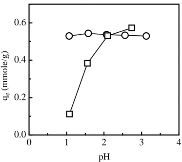 Fig. 8. Effect of pH on the adsorption of In 3+ at [I]  =  0. 1  M  by  di f f e r e nt r e s i n  wi t h  ( ○) SP112  a nd  ( □) TP207.