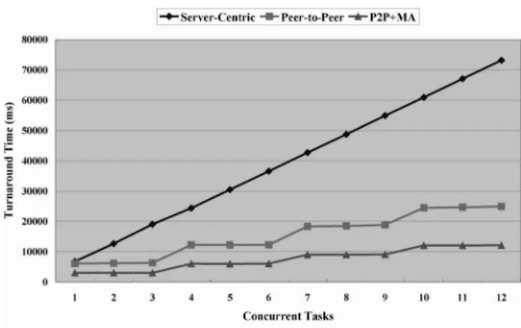 Fig. 15. Performance evaluations of different interaction models.