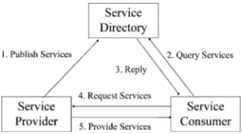 Fig. 2. Service-oriented architecture.