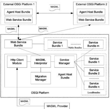 Fig. 7. MA architecture for an OSGi platform.