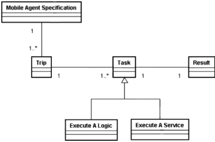 Fig. 8. Conceptual object model of a mobile-agent specification.