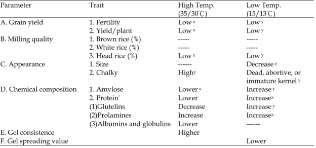Table 1. Effects of temperature on traits of yield and quality. 