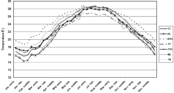 Fig. 1.  Change of annual daily mean temperature for 7 rice culture areas of Taiwan from  1990-2005