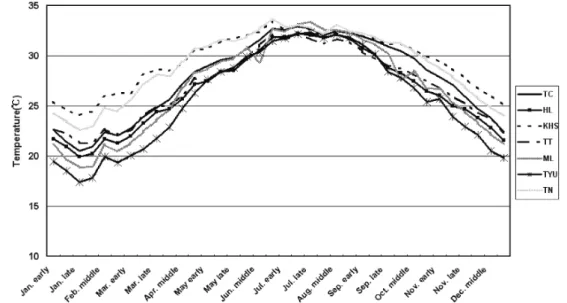 Fig. 2.  Change of annual daily maximum temperature for 7 rice culture areas of Taiwan from  1990-2005