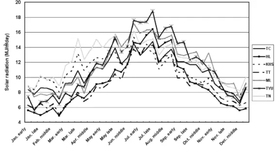 Fig. 4.  Change of annual daily radiation for 7 rice culture areas of Taiwan from 1990-2005