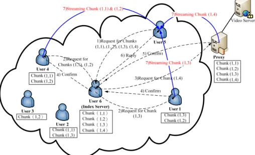 Fig. 1 shows the main components of our system architecture: video server (or  server cluster), video proxy, and video clients (peers)