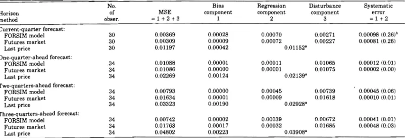 TABLE  2.  - Comparison  of  MSE and its components  for  lumber price  by horizon and method  of forecast  (1974-1  to  1980-1)