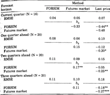 TABLE  5. - Frequencies of turning points of lumber and plywood prices, predicted over one quarter by  three  methods