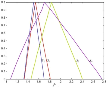 Fig. 1. The membership functions of fuzzy estimates ~ ^ c pki of suppliers.