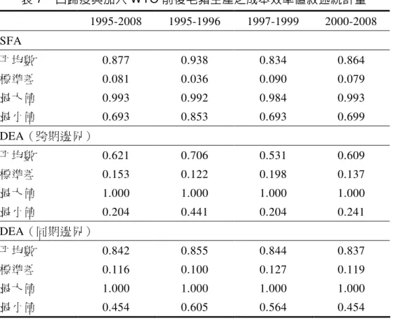 表 7  口蹄疫與加入 WTO 前後毛豬生產之成本效率值敘述統計量      1995-2008  1995-1996  1997-1999  2000-2008  SFA                  平均數  0.877  0.938  0.834  0.864  標準差  0.081  0.036  0.090  0.079  最大值  0.993  0.992  0.984  0.993  最小值  0.693  0.853  0.693  0.699  DEA（跨期邊界）           