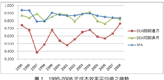 圖 1  1995-2008 年成本效率平均值之趨勢   最後，我們計算 Spearman 等級相關係數來了解三項結果之相關性。根 據表 8，雖然圖 1 顯示 SFA 結果與同期邊界衡量結果較為接近，但仍以同 樣利用 DEA 方法所得之兩種結果的等級相關程度最高，其次才為 SFA 與 DEA 同期邊界間的相關。不過，若以顯著性來看的話，三項結果皆互相具 有明顯之相關。這個結果亦與大部分文獻相同，如 Hjalmarson et al
