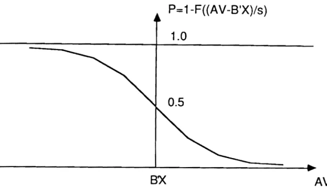 FIGURE  1.  The probability  (P)  of selling a  tract  of timber conditional on  timber characteristics  (X)  decreases monotonically as the appraised value  (A V)  increases