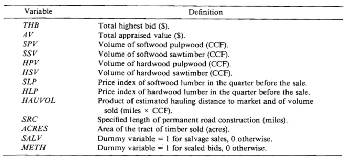 TABLE  1.  Definition  of variables  used in  market value model.  Variable  Definition  THB  AV  SPV  SSV  HPV  HSV  SLP  HLP  HAUVOL  SRC  ACRES  SAL V  METH 