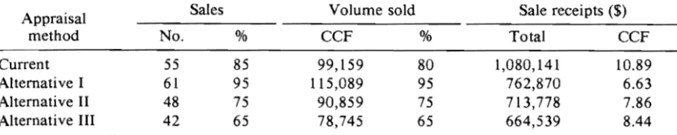 TABLE  3.  Effects  of different  methods  of appraising  timber  on  timber  sales,  receipts,  and prices on  the Chequamegon National Forest  in  1981  and 1982