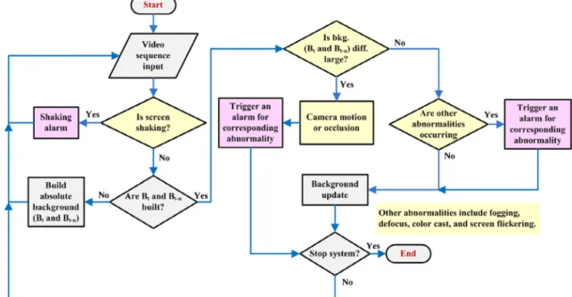 Fig. 1 shows a ﬂowchart of the proposed method for the detec- detec-tion of camera tampering and other abnormalities, including  fog-ging, defocus, color cast, and screen ﬂickering