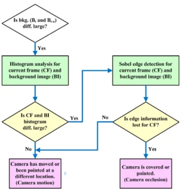 Fig. 3 shows the proposed method for the detection of camera motion and occlusion. In this work, camera motion includes events that move the camera or make it point to a different direction and camera occlusion includes events that cover the lens by opaque