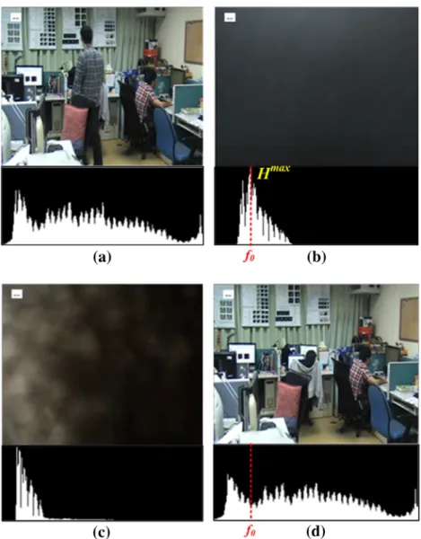 Fig. 4 shows histogram distributions for normal, lens covered, lens painted, and background images