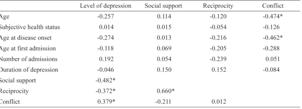 Table 2. Correlations of demographic data, the level of depression, social support, reciprocity and conflict（n=80）