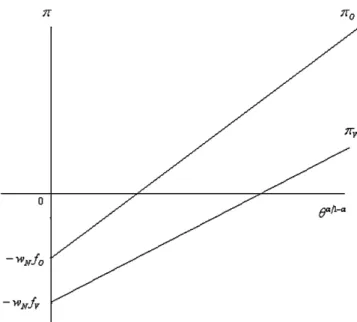 Fig. 3. Equilibrium in industries with a high r.