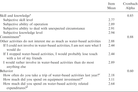 Table 2. Item Means and Reliability of the Recreation Specialization Scale.