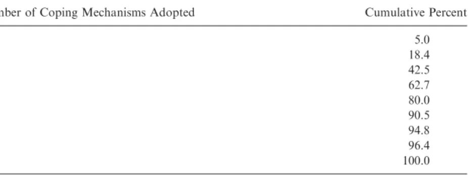 Table 3. Cumulative Number of Coping Mechanisms Adopted.