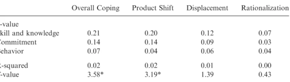 Table 7. Relationships between Specialization and Adoption of Coping Mechanisms.