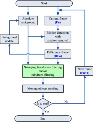 Fig. 1. Flowchart of the proposed method for moving object tracking.