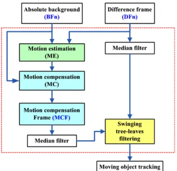 Fig. 6. Results of ﬁltering swinging trees using the proposed algorithm. (a) Original image; (b) absolute background of (a); (c) difference frame between (a) and (b); (d) results of motion compensation of (c); (e) results of ﬁltering swinging trees.