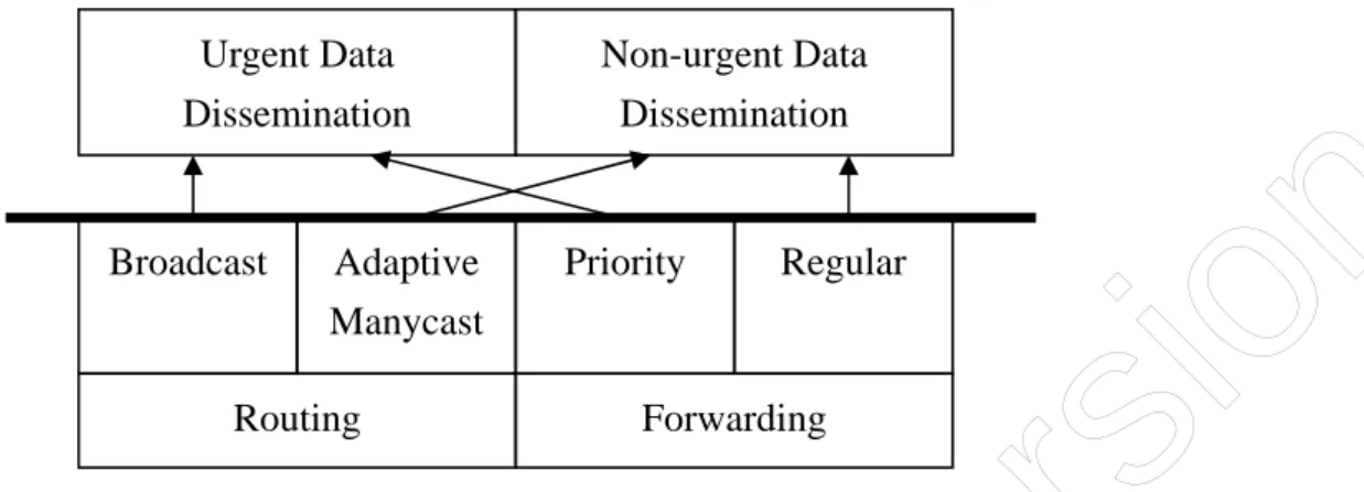 Figure 1. The communication system architecture for home care sensor networks. 