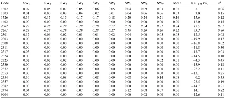 Table 3 is the summary of various asset allocation ratios in each sliding window. Let R AV,x denote the average  allo-cation ratio for asset code x